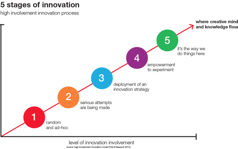 5-stages